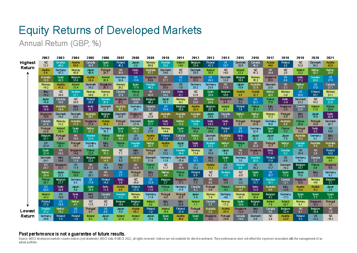Equity Returns of developed Markets